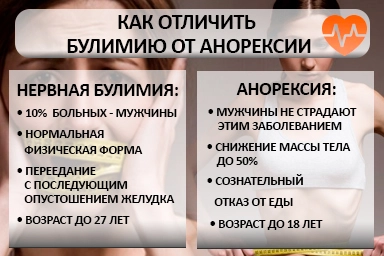 Лечение булимии в Чкаловске